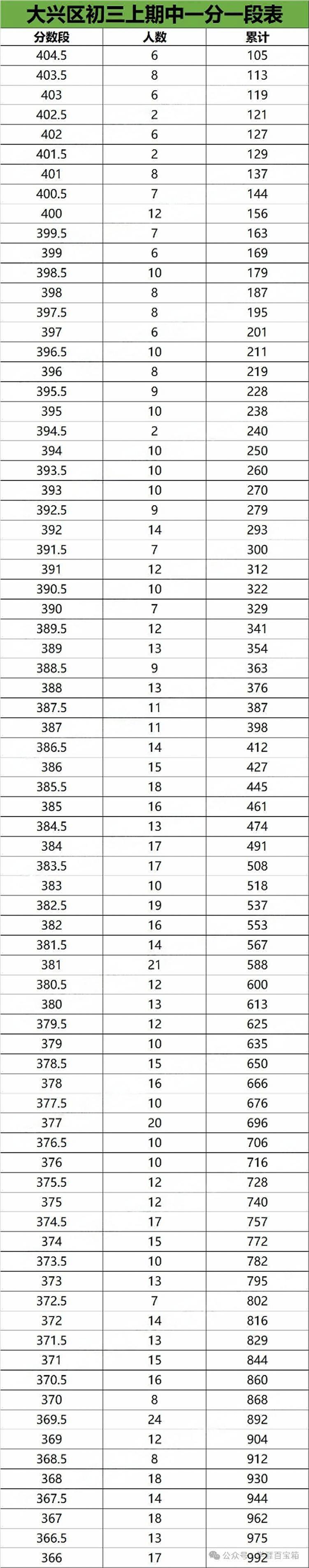 大兴区初三期中成绩一分一段表
