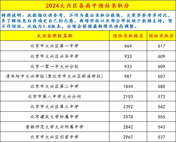 大兴区录取分数线