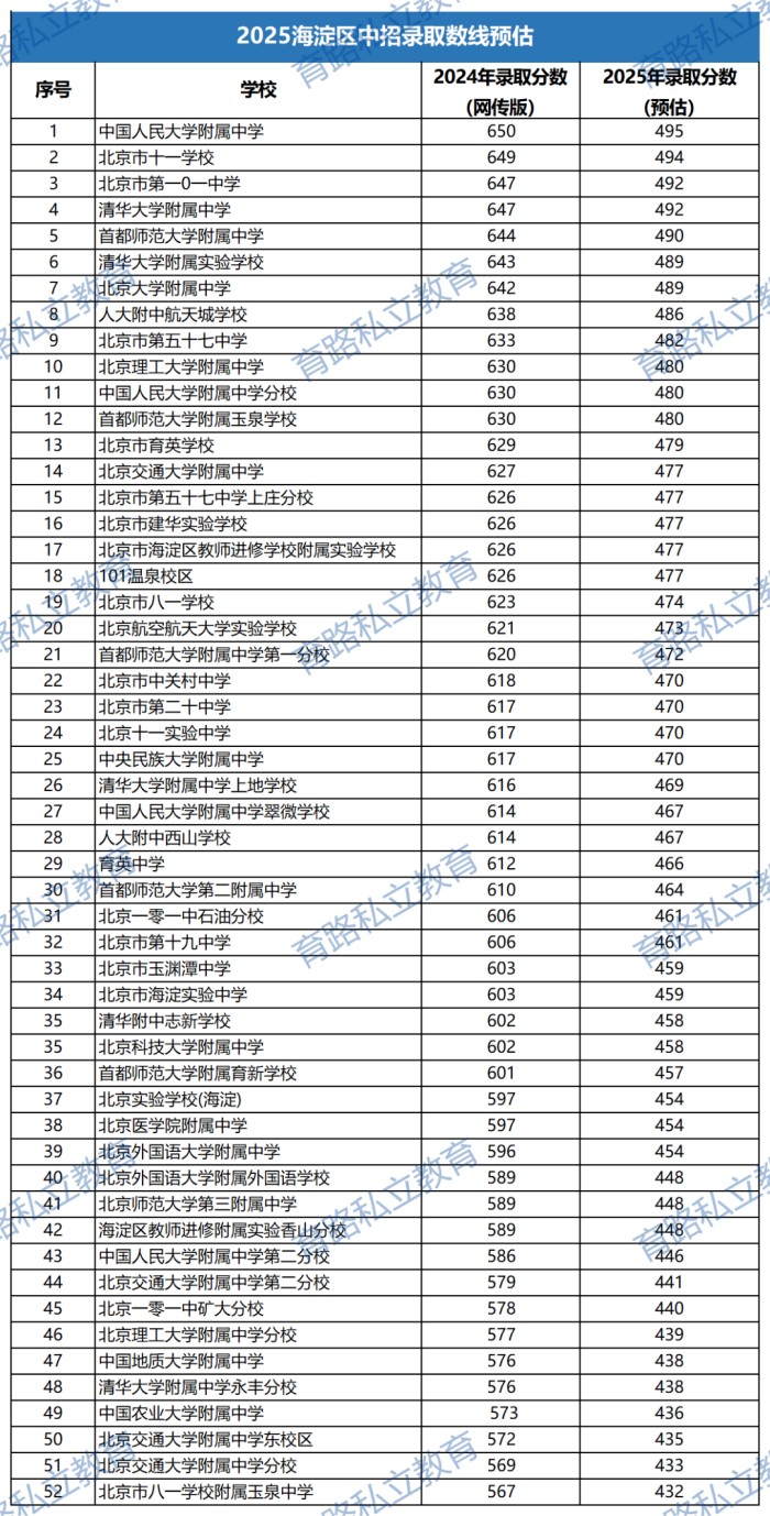 海淀区高中预估分数线