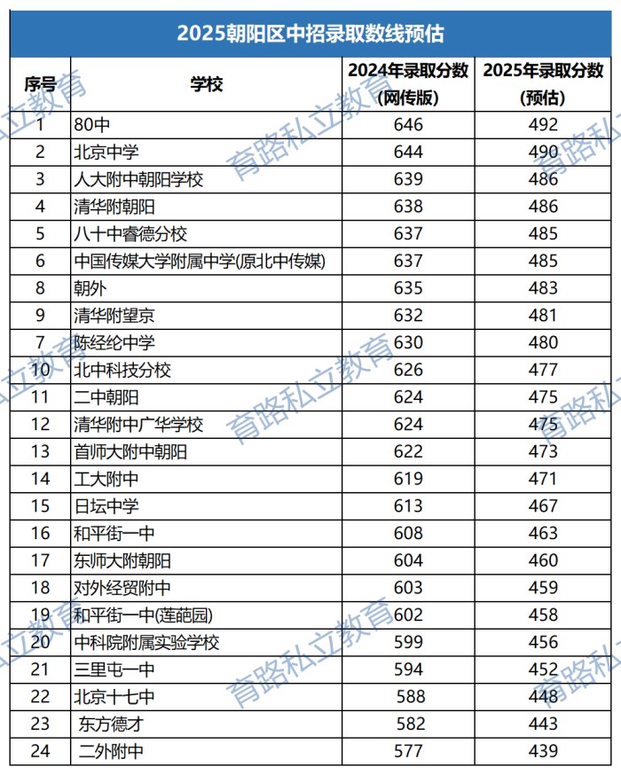 朝阳区高中预估分数线