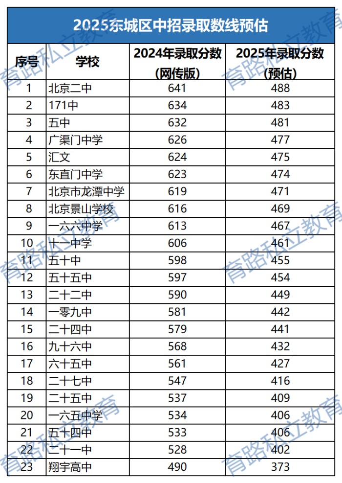 东城区高中预估分数线