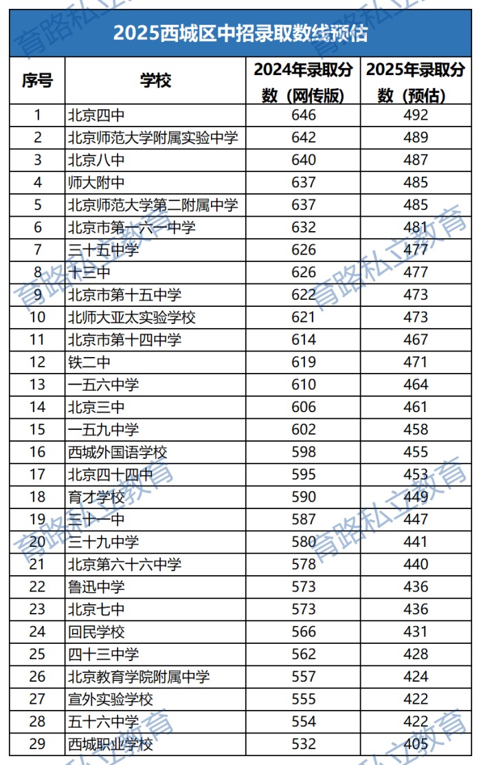 西城区高中预估分数线