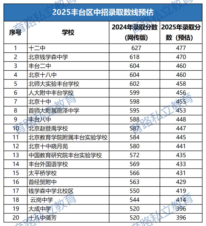 丰台区高中预估分数线
