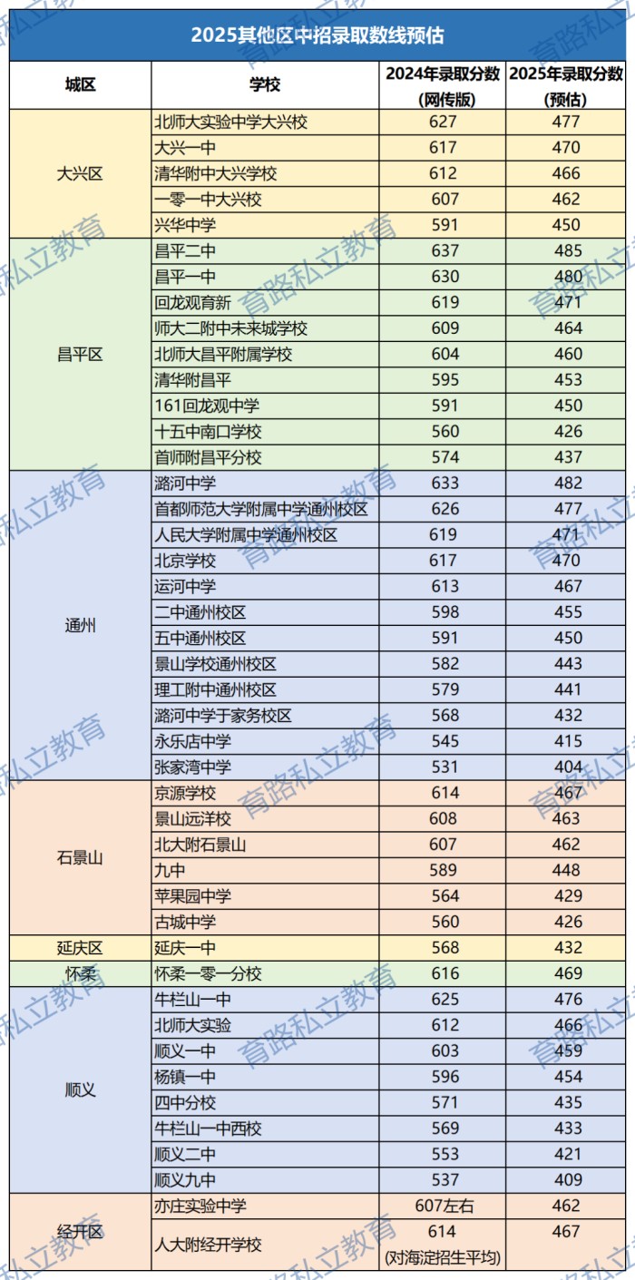 其他区高中预估分数线