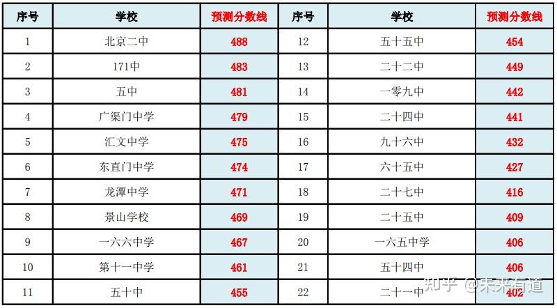 北京东城区高中录取分数线