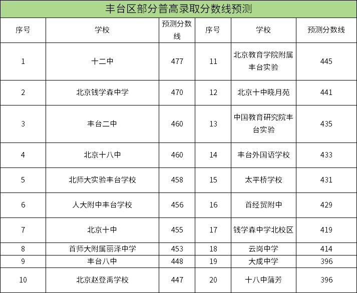 2025年北京丰台区中考分数线预测