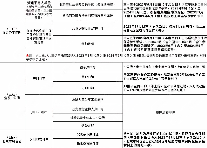 2025年幼升小海淀区非京籍入学流程