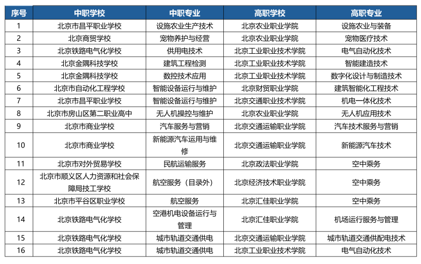 北京非京籍3+2学校