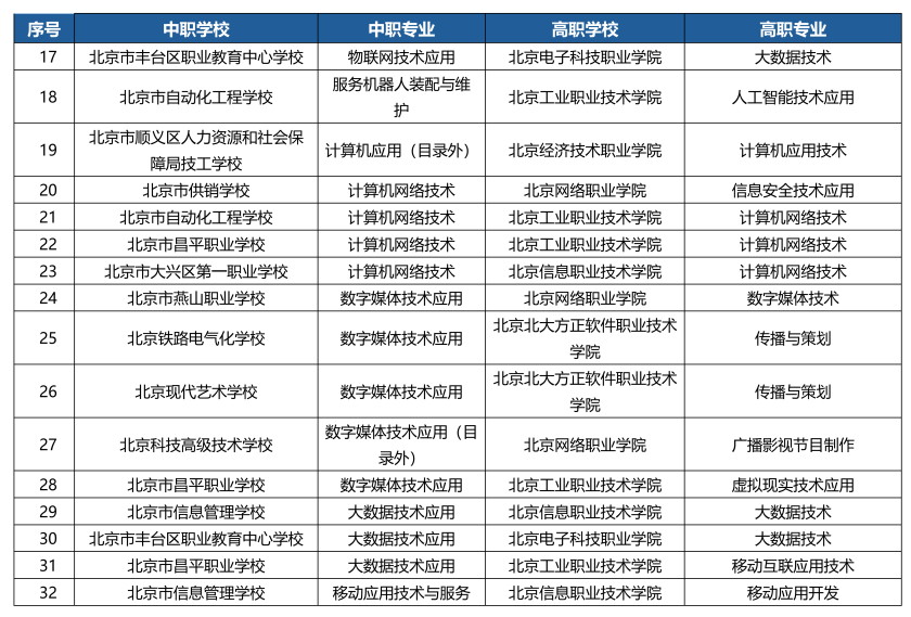 北京非京籍3+2学校
