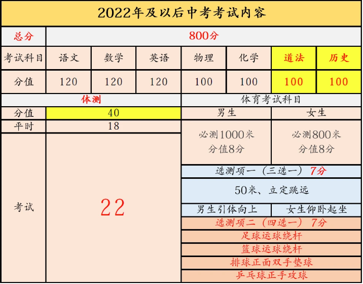 天津中考分值