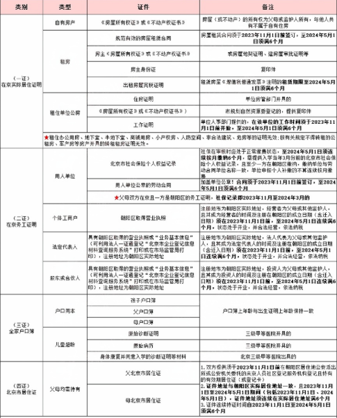 2025年幼升小朝阳区非京籍四证入学材料清单及详细要求
