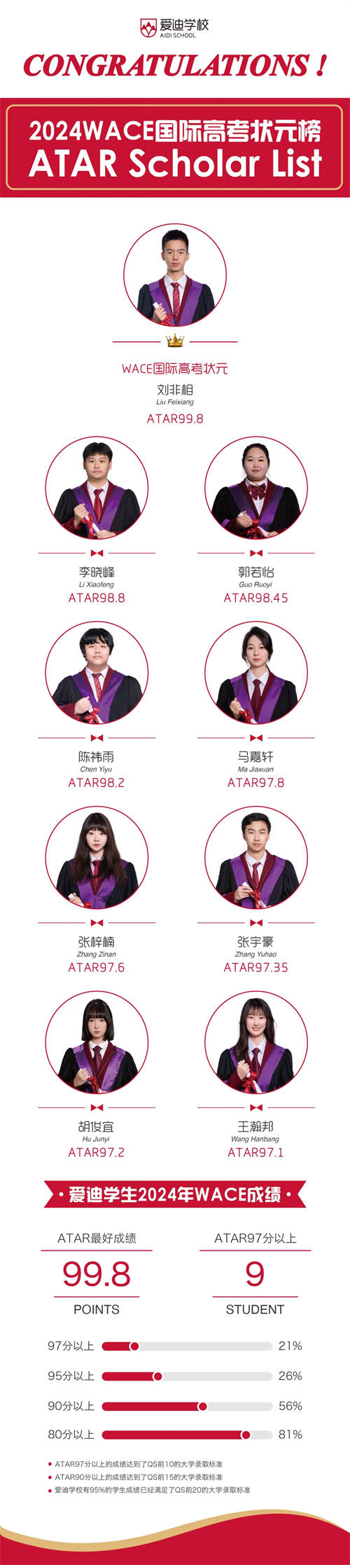 爱迪澳高学子澳洲国际高考光荣榜