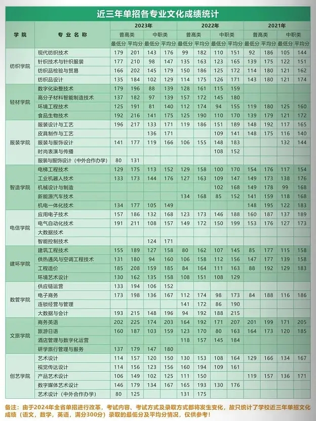 成都纺织高等专科学校简介