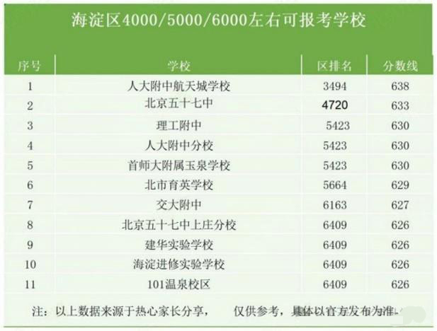 海淀区高中录取分数线