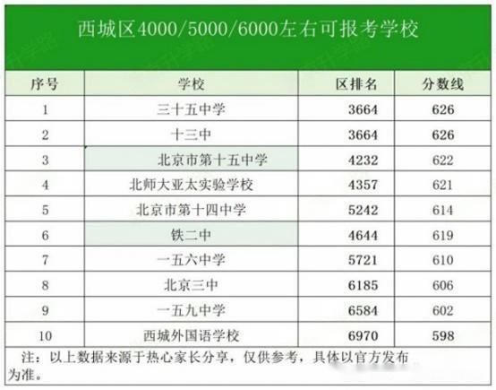 西城区高中录取分数线.