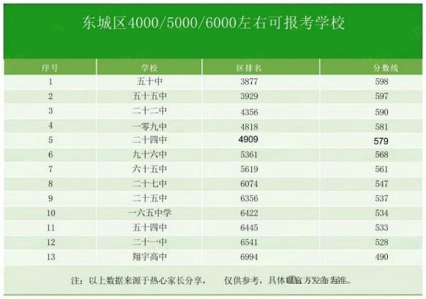 东城区高中录取分数线