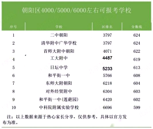 朝阳区高中录取分数线