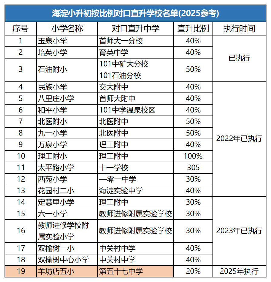 海淀区对口直升名单