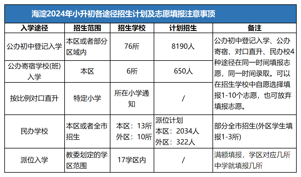 海淀区入学方式