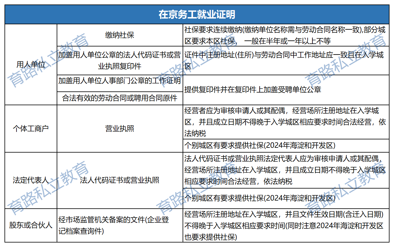 在京务工就业证明