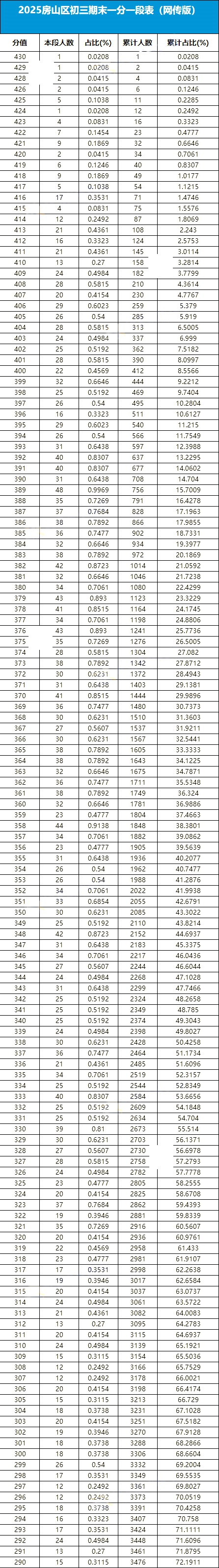 房山区初三期末考区排