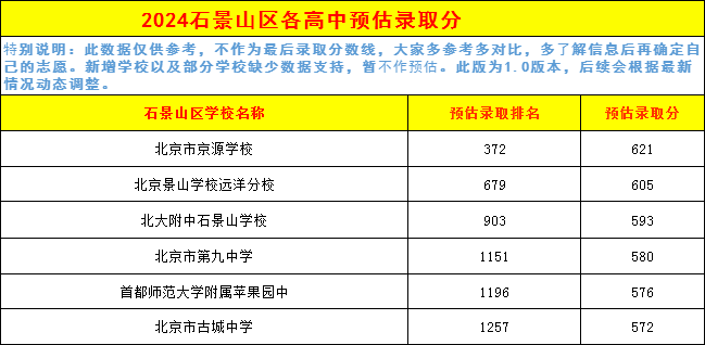 石景山高中录取分数线