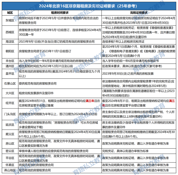 非京籍租房证明