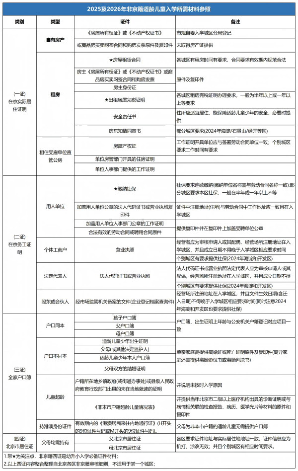 非京籍四证汇总