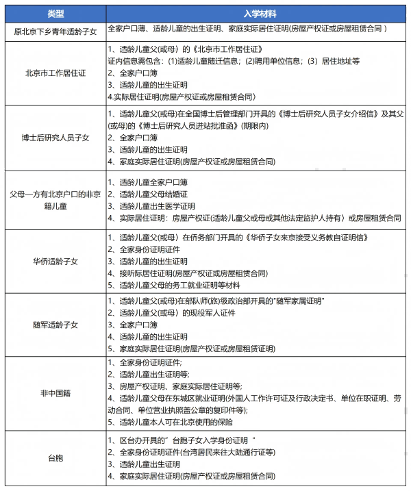 按京籍对待入学材料
