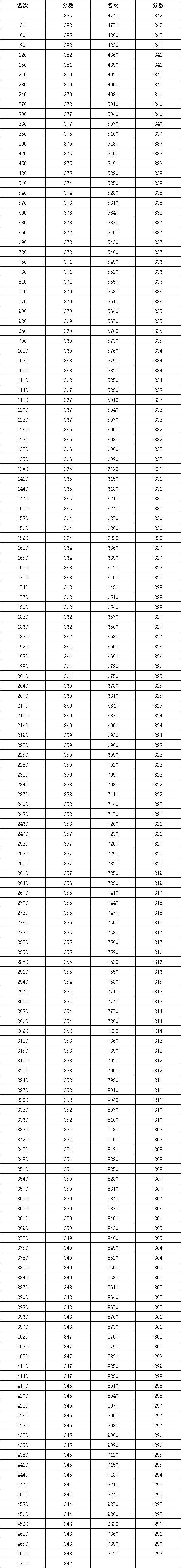 北京朝阳区初三期末考试排名