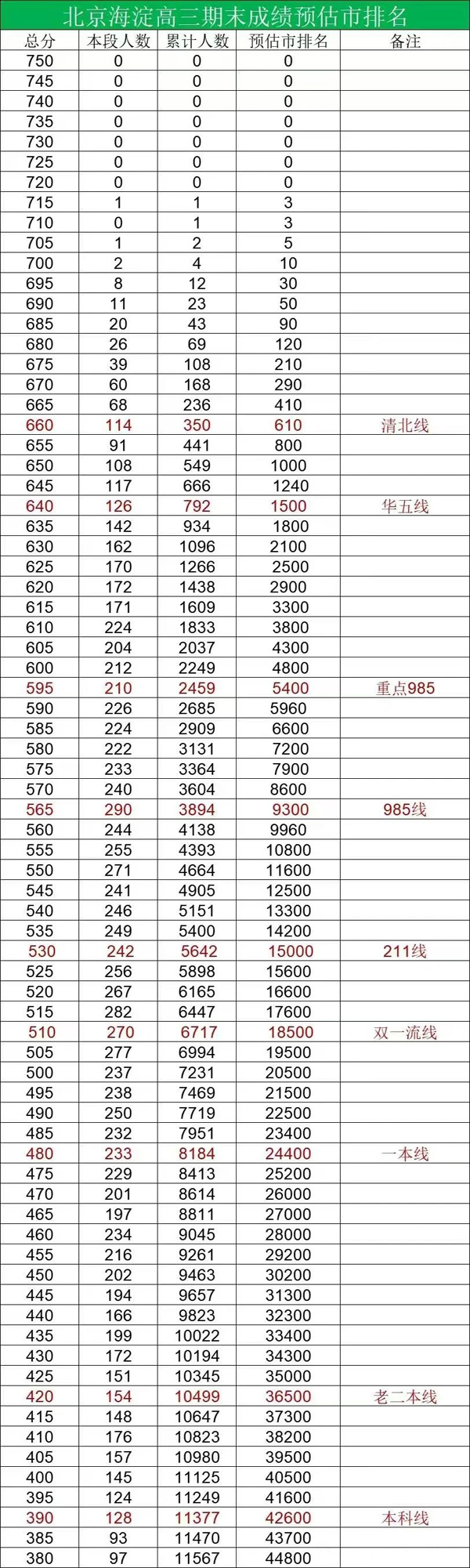 海淀区高三期末区排