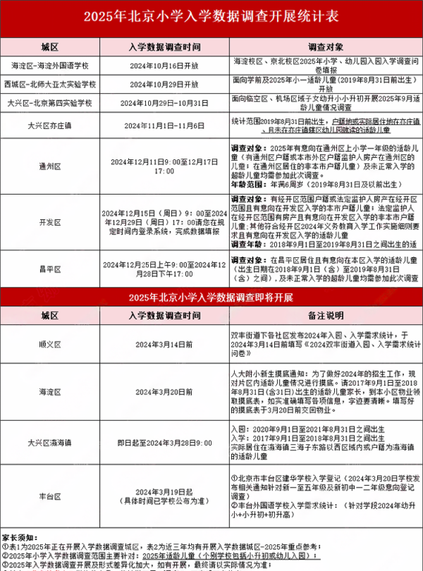 北京小学入学数据调查表