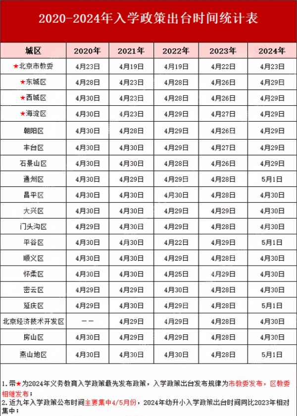 北京小学入学政策发布时间