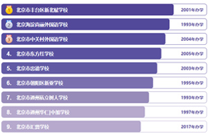 2025年北京私立学校排名榜公布!办学年限长、稳定性强,学费5万左右