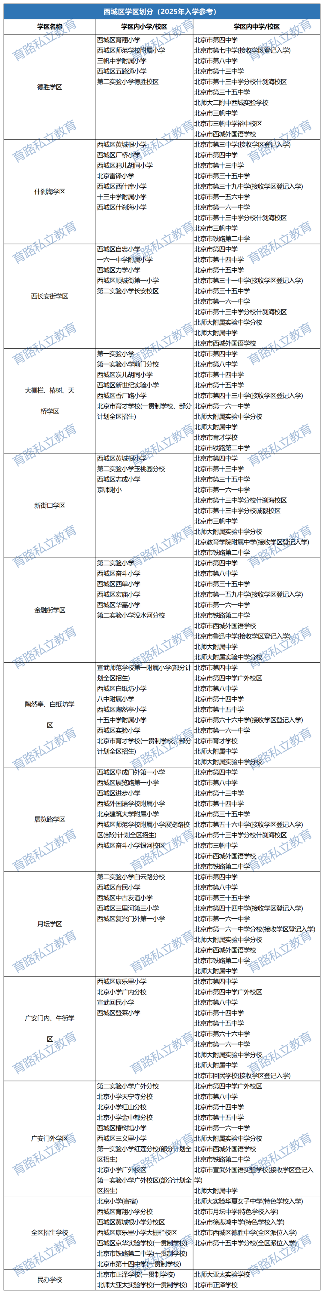 西城对应学校