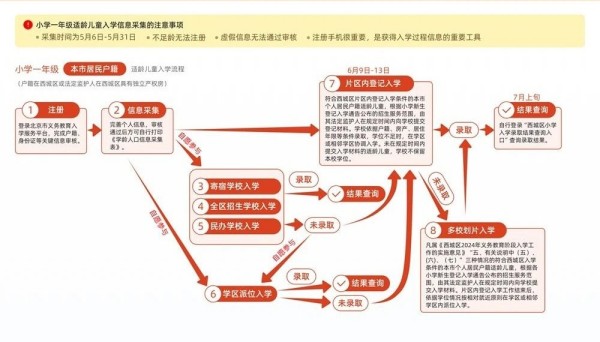 西城区京籍入学流程