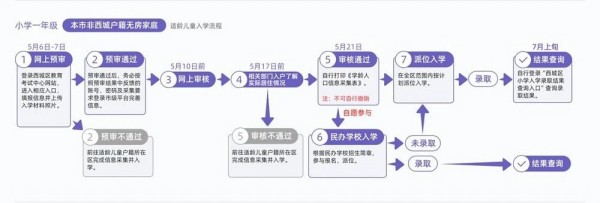 西城区京籍无房入学流程