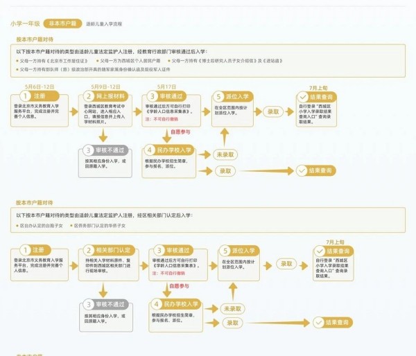 西城区按京籍对待入学流程