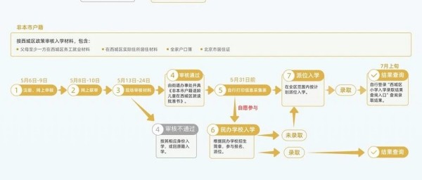 西城区非京籍入学流程
