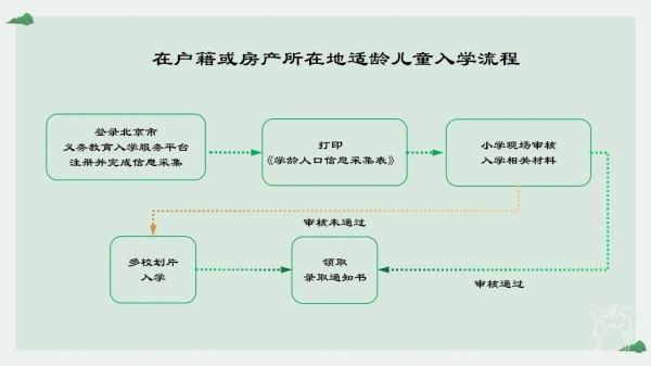 东城区京籍入学流程