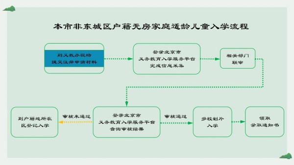 东城区京籍入学流程