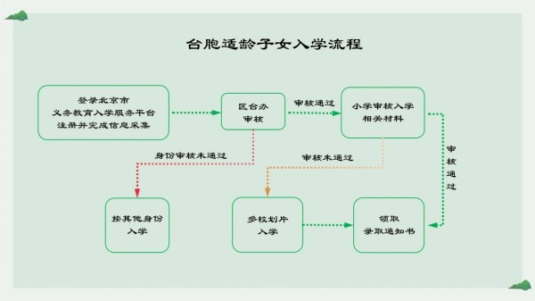 东城区按京籍对待入学流程