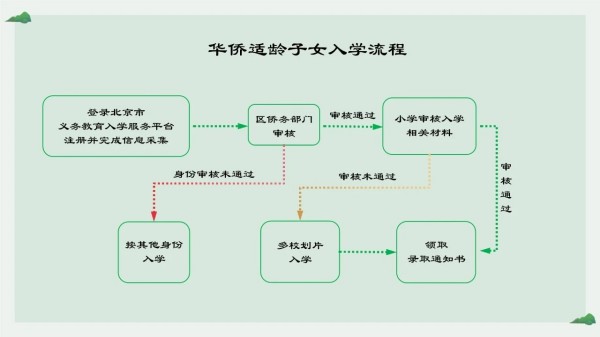 东城区按京籍对待入学流程