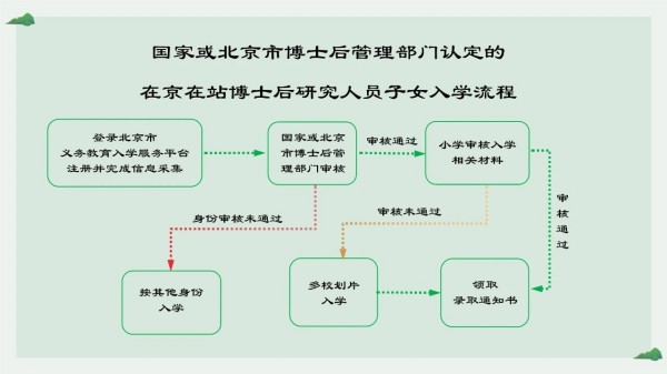 东城区按京籍对待入学流程