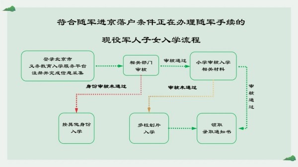 东城区按京籍对待入学流程