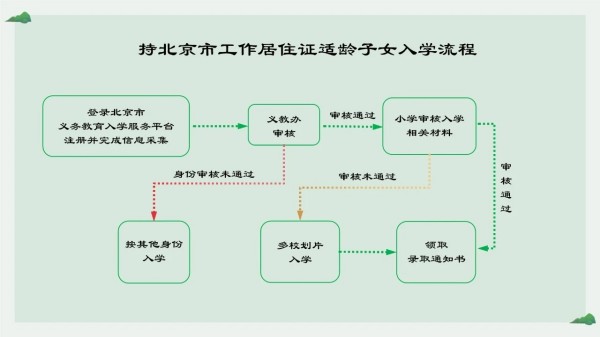 东城区按京籍对待入学流程