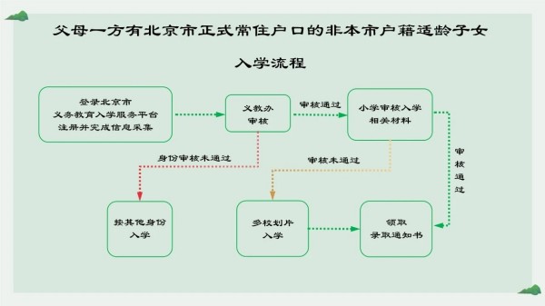 东城区按京籍对待入学流程