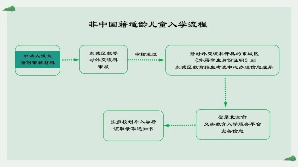 东城区按京籍对待入学流程