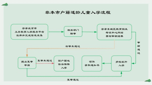 东城区非京籍对待入学流程