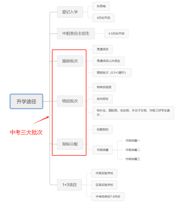 北京中考升学途径